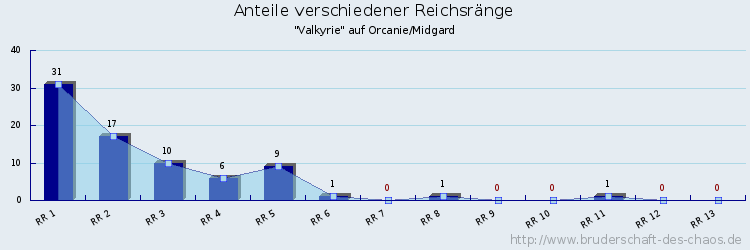 Anteile verschiedener Reichsränge