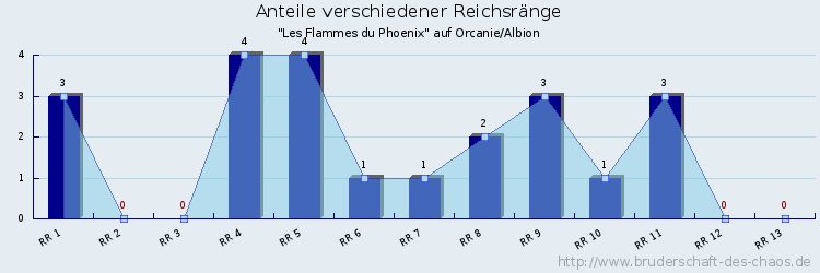Anteile verschiedener Reichsränge