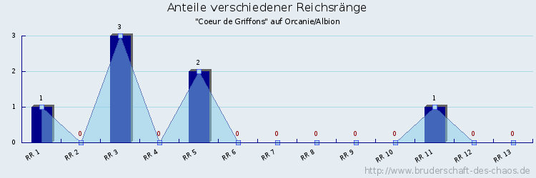 Anteile verschiedener Reichsränge