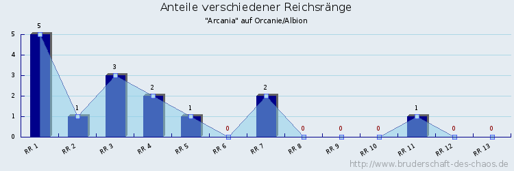 Anteile verschiedener Reichsränge