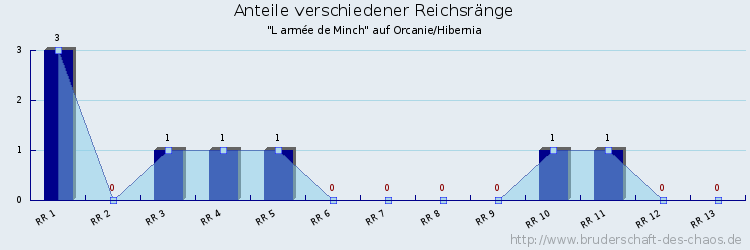 Anteile verschiedener Reichsränge