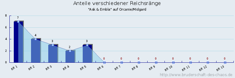 Anteile verschiedener Reichsränge