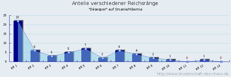 Anteile verschiedener Reichsränge