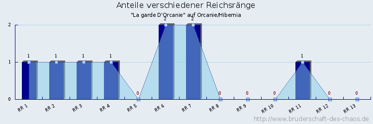 Anteile verschiedener Reichsränge