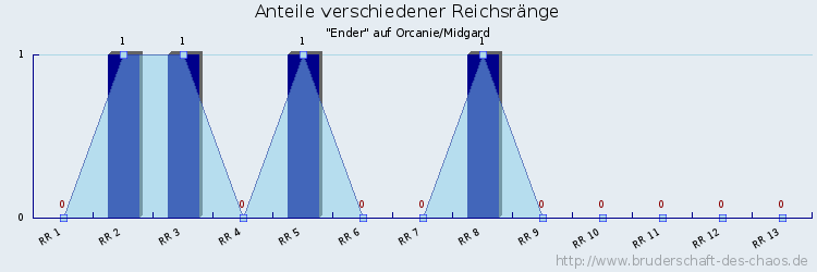 Anteile verschiedener Reichsränge