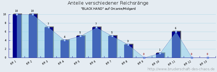 Anteile verschiedener Reichsränge