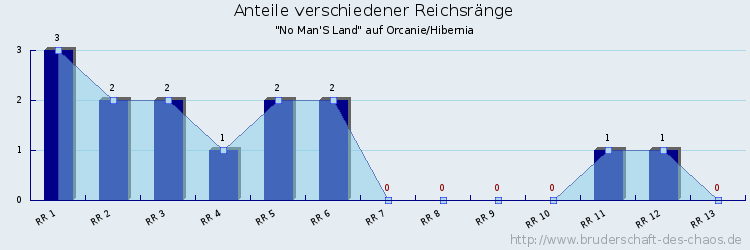 Anteile verschiedener Reichsränge