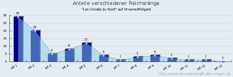 Anteile verschiedener Reichsränge