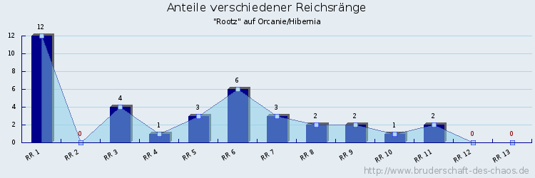 Anteile verschiedener Reichsränge