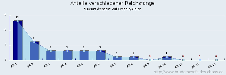 Anteile verschiedener Reichsränge