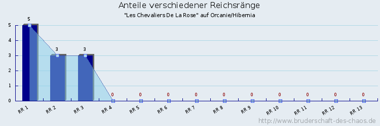 Anteile verschiedener Reichsränge