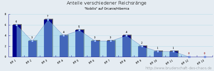 Anteile verschiedener Reichsränge