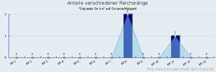 Anteile verschiedener Reichsränge