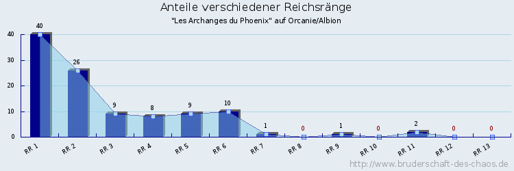 Anteile verschiedener Reichsränge