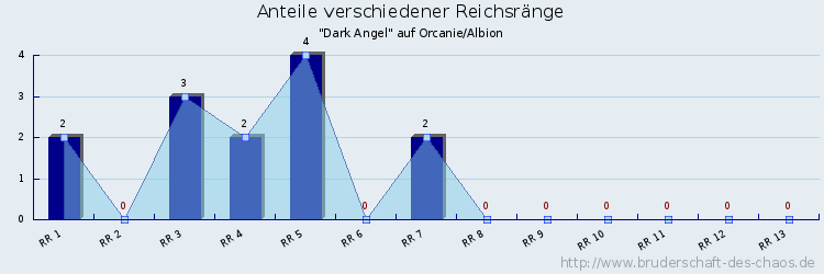 Anteile verschiedener Reichsränge