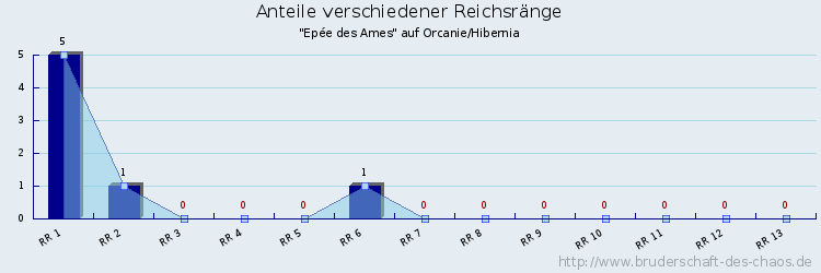 Anteile verschiedener Reichsränge