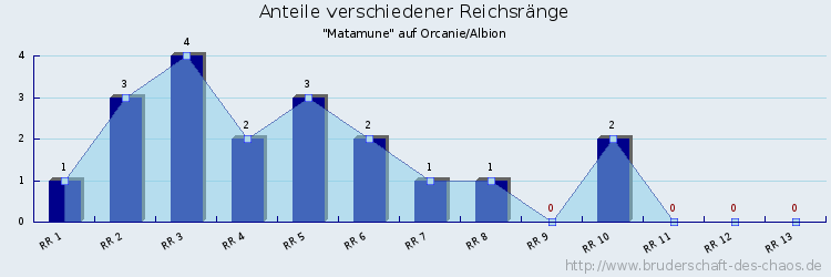 Anteile verschiedener Reichsränge