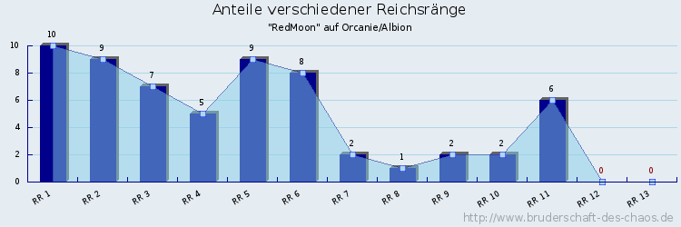 Anteile verschiedener Reichsränge