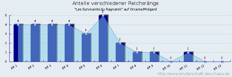 Anteile verschiedener Reichsränge