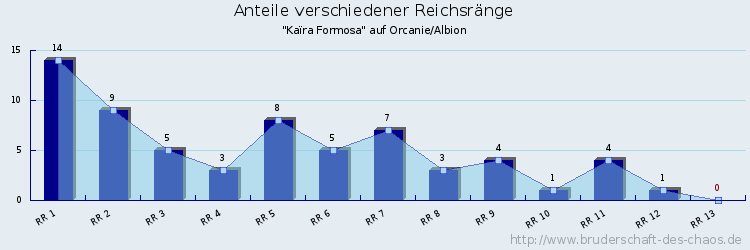 Anteile verschiedener Reichsränge