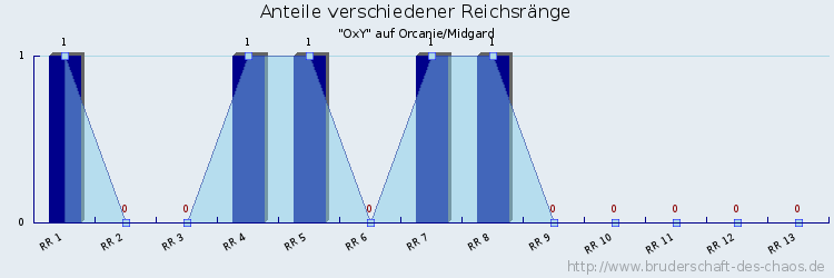 Anteile verschiedener Reichsränge