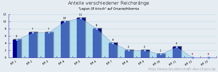 Anteile verschiedener Reichsränge