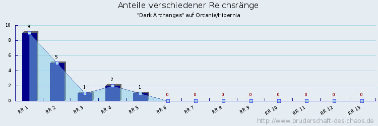 Anteile verschiedener Reichsränge