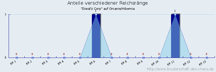 Anteile verschiedener Reichsränge