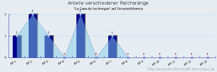 Anteile verschiedener Reichsränge