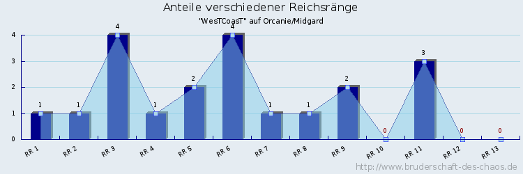 Anteile verschiedener Reichsränge