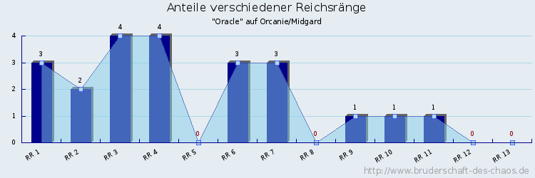Anteile verschiedener Reichsränge