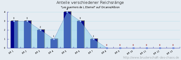 Anteile verschiedener Reichsränge