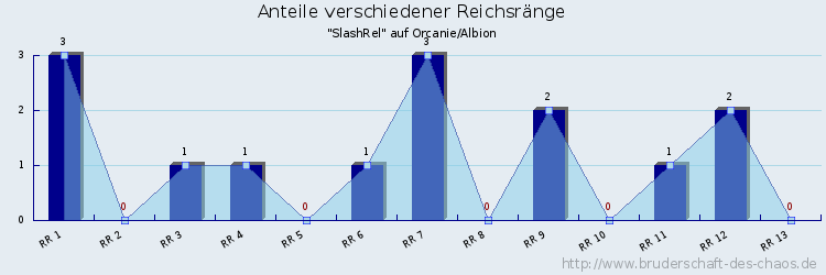 Anteile verschiedener Reichsränge