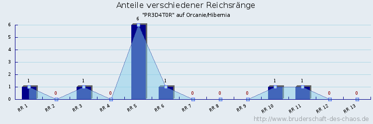 Anteile verschiedener Reichsränge