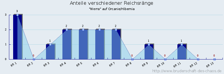 Anteile verschiedener Reichsränge