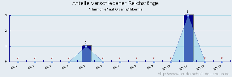 Anteile verschiedener Reichsränge