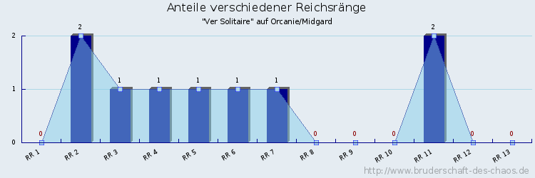 Anteile verschiedener Reichsränge