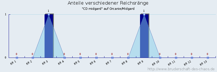 Anteile verschiedener Reichsränge
