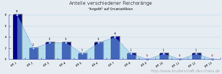 Anteile verschiedener Reichsränge