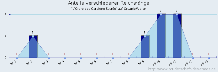 Anteile verschiedener Reichsränge