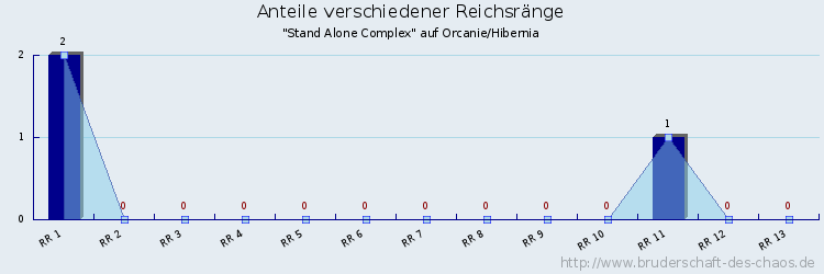 Anteile verschiedener Reichsränge