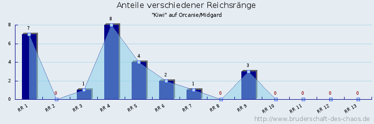 Anteile verschiedener Reichsränge