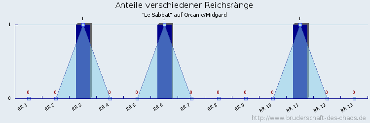 Anteile verschiedener Reichsränge