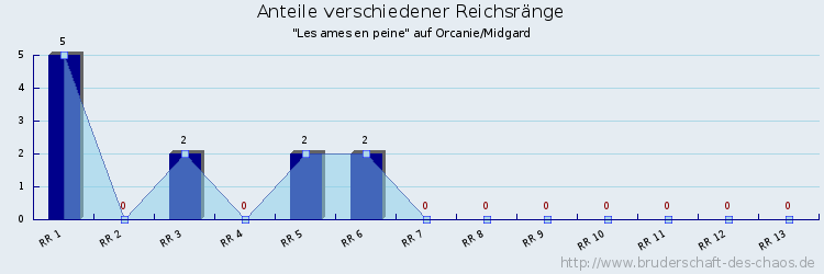 Anteile verschiedener Reichsränge