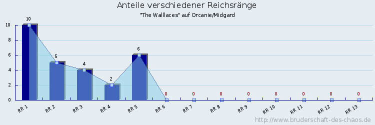 Anteile verschiedener Reichsränge