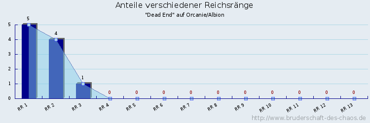 Anteile verschiedener Reichsränge