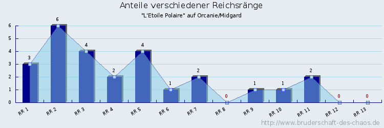 Anteile verschiedener Reichsränge