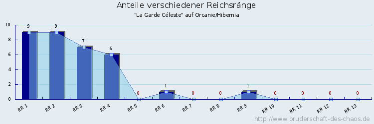 Anteile verschiedener Reichsränge