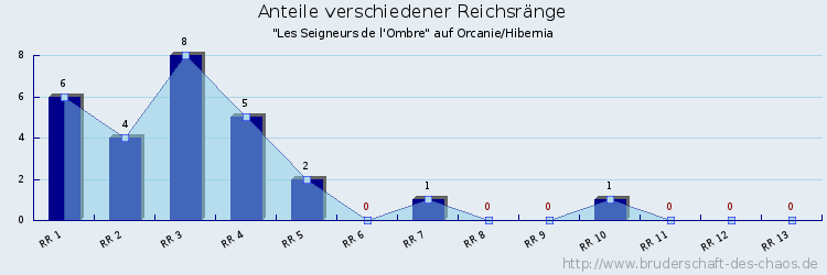 Anteile verschiedener Reichsränge