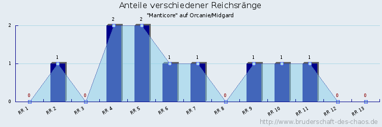 Anteile verschiedener Reichsränge